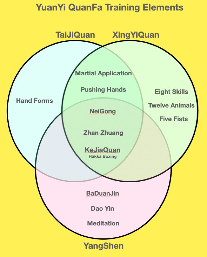 A diagram illustrating the traininf elements of Zhongnan Daoist Arts