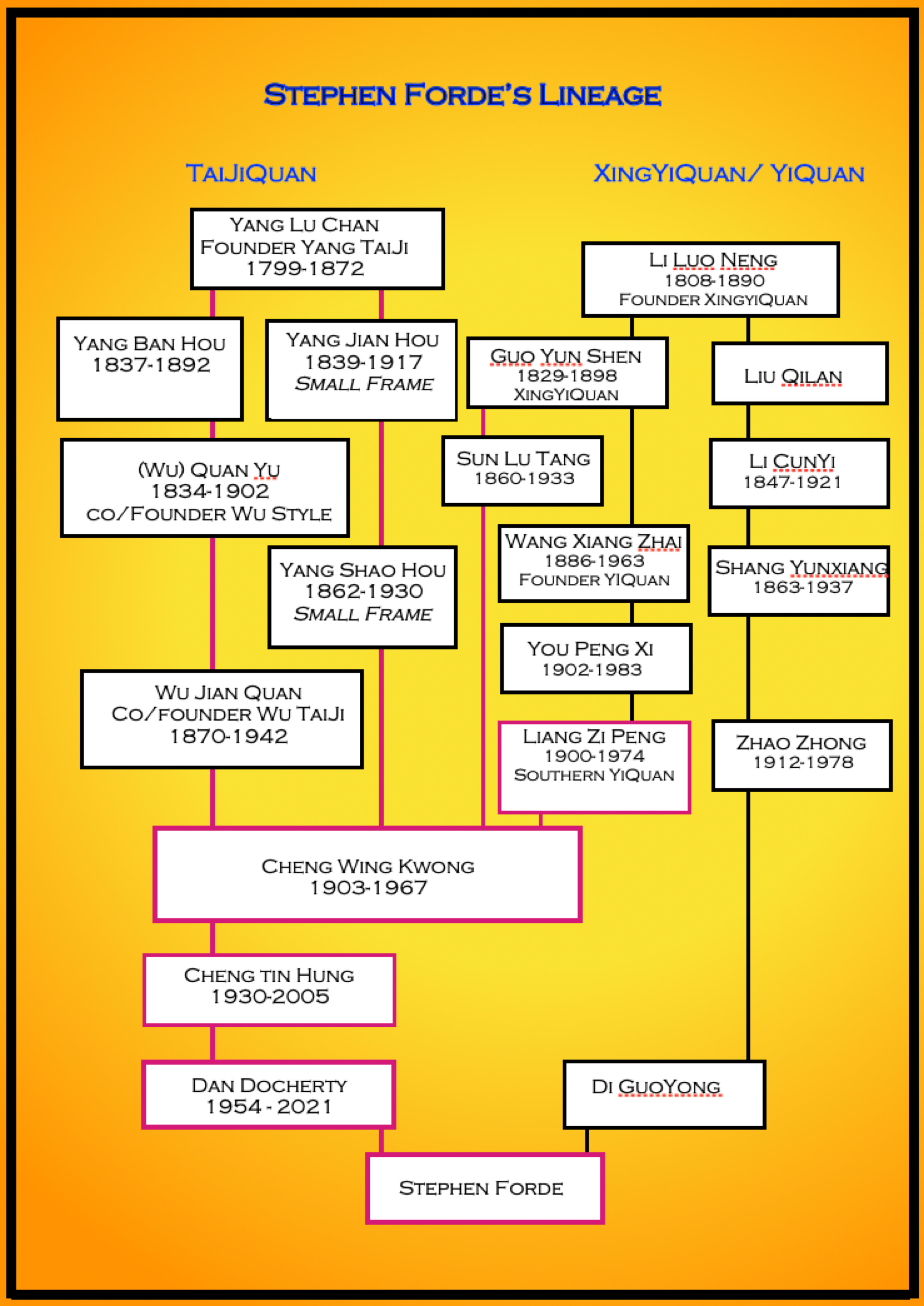 A Diagram of Stephen Forde's TaiJi - XingYi lineage