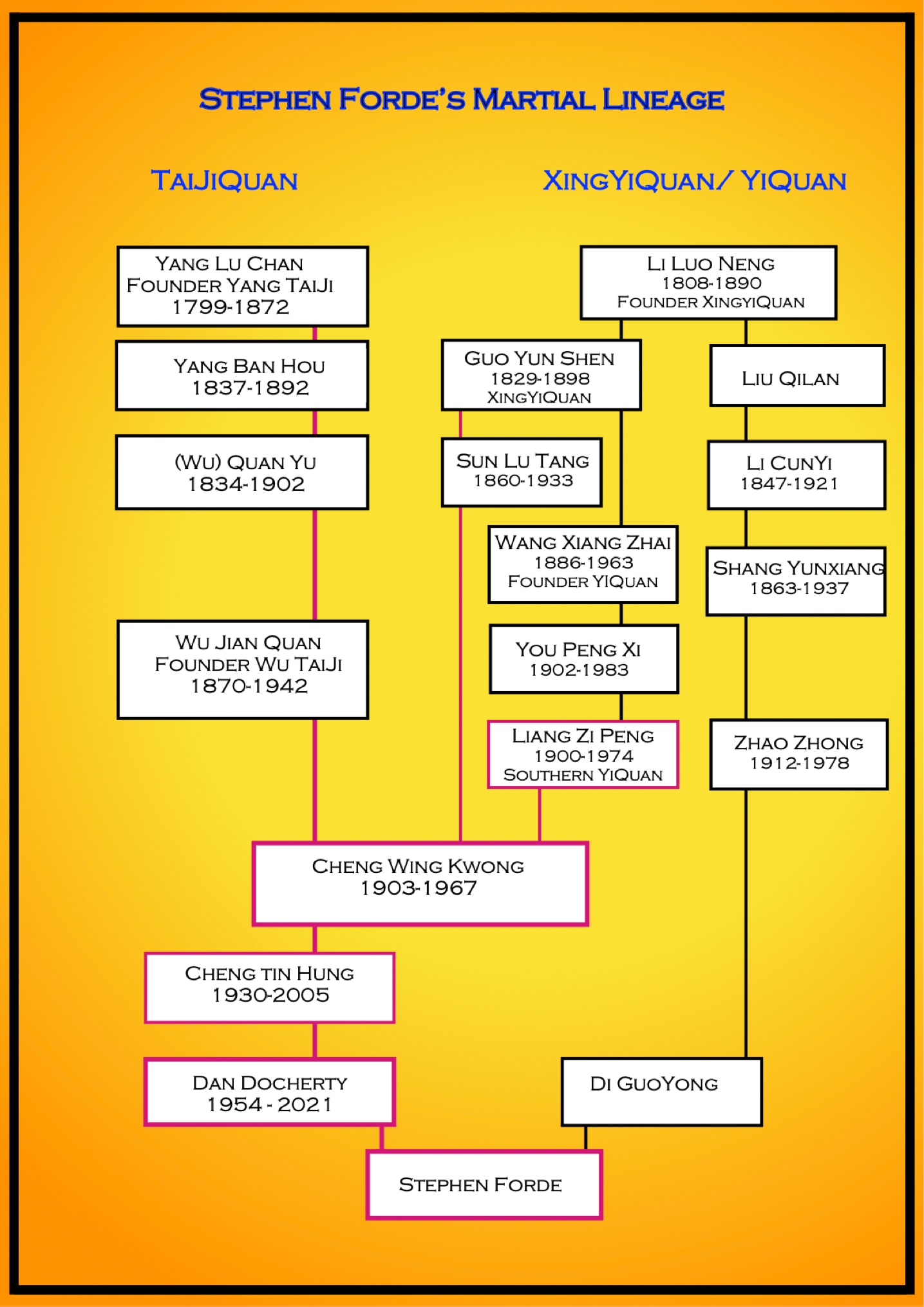 A Diagram of Stephen Forde's TaiJi - XingYi lineage